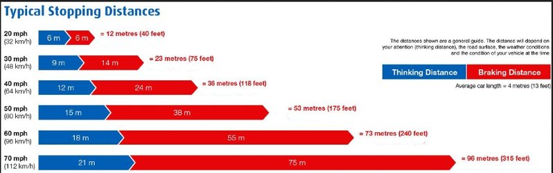 Braking Distance Chart